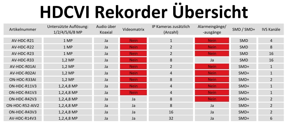 GOLIATH HDCVI Rekorder